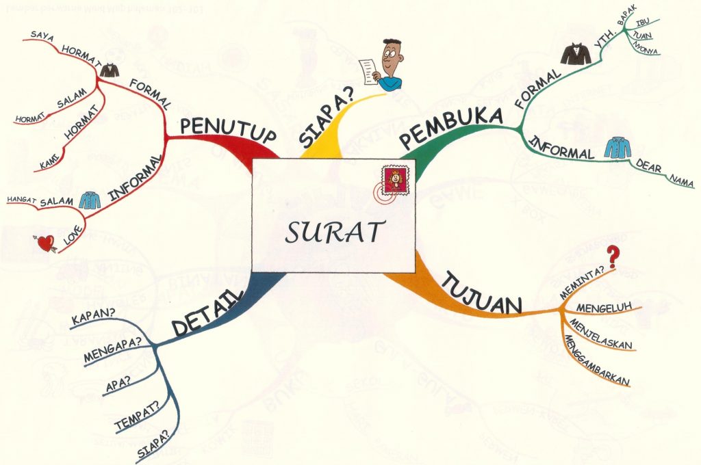Detail Contoh Mind Mapping Ipa Nomer 32