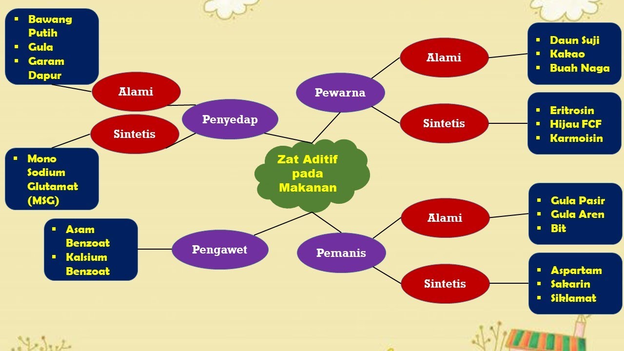 Detail Contoh Mind Mapping Ipa Nomer 46