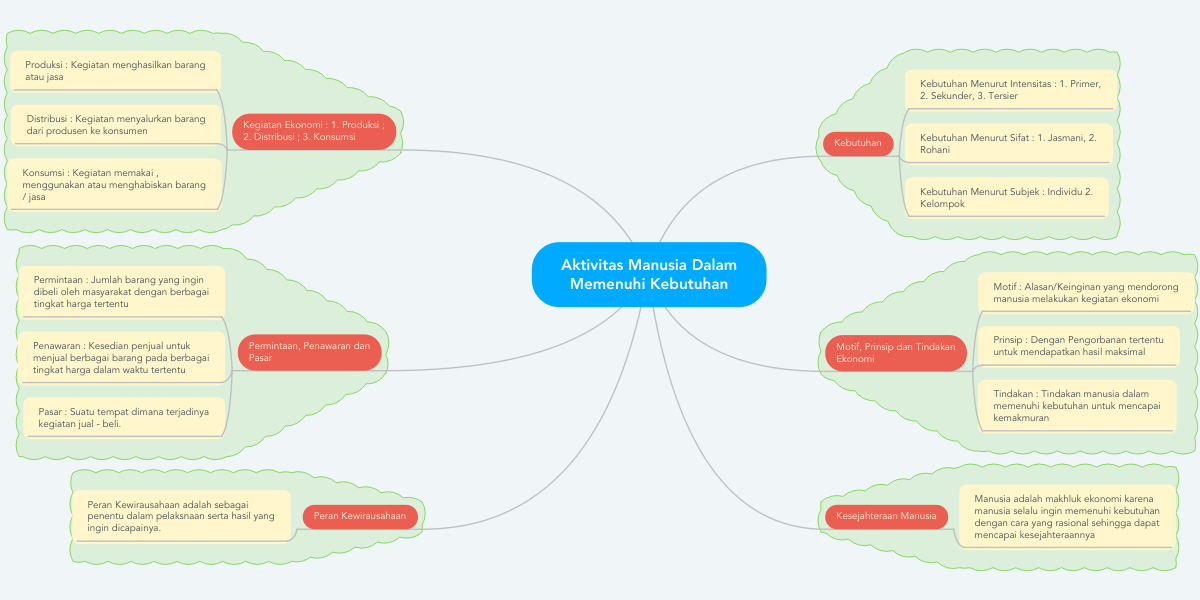 Detail Contoh Mind Mapping Ips Nomer 12
