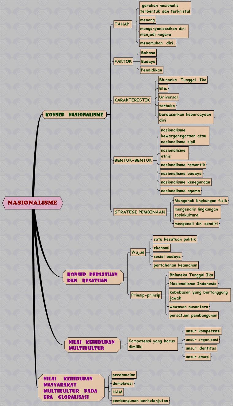 Detail Contoh Mind Mapping Ips Nomer 30