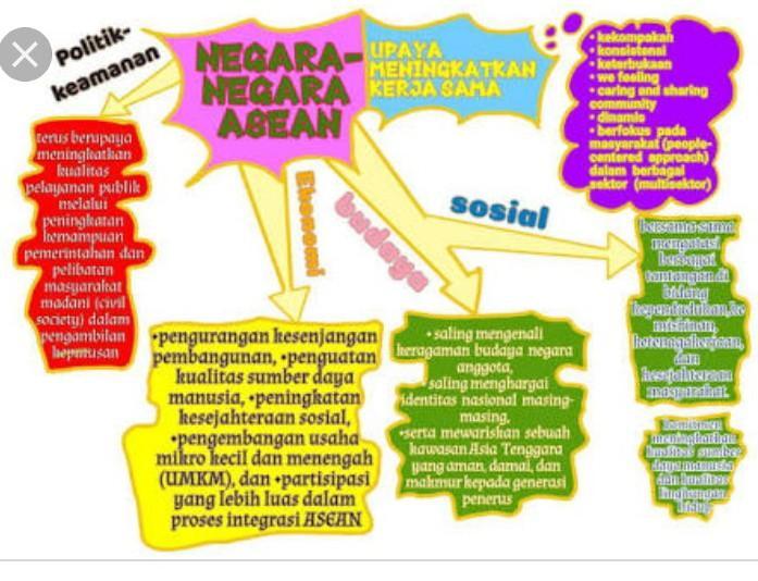 Detail Contoh Mind Mapping Ips Nomer 33