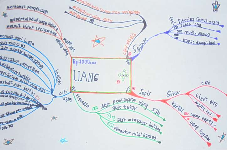Detail Contoh Mind Mapping Ips Nomer 38