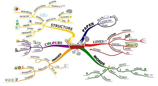 Detail Contoh Mind Mapping Ips Nomer 10