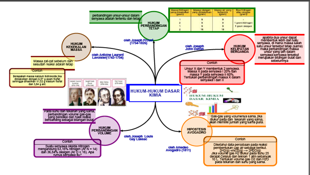 Detail Contoh Mind Mapping Kimia Nomer 2