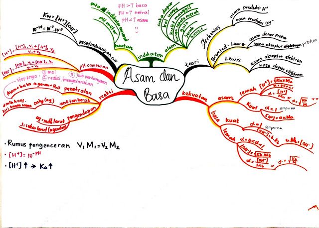 Detail Contoh Mind Mapping Kimia Nomer 3