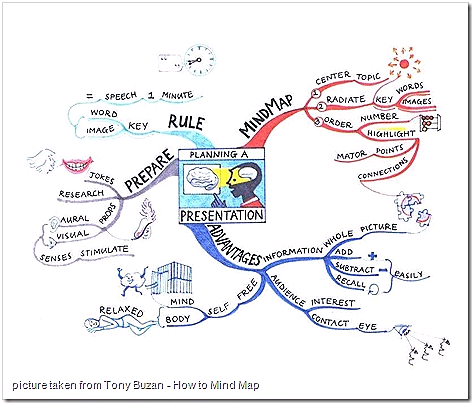 Detail Contoh Mind Mapping Kimia Nomer 27