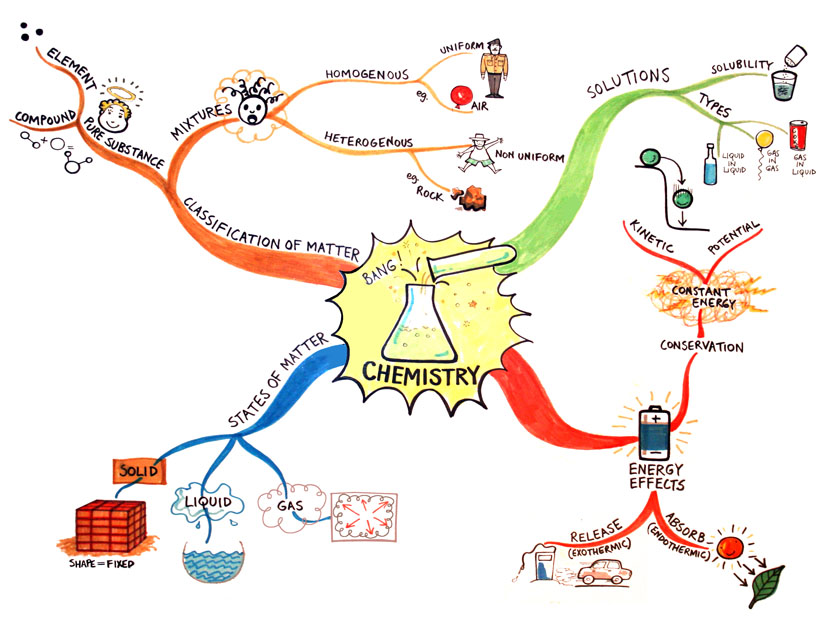 Detail Contoh Mind Mapping Kimia Nomer 5