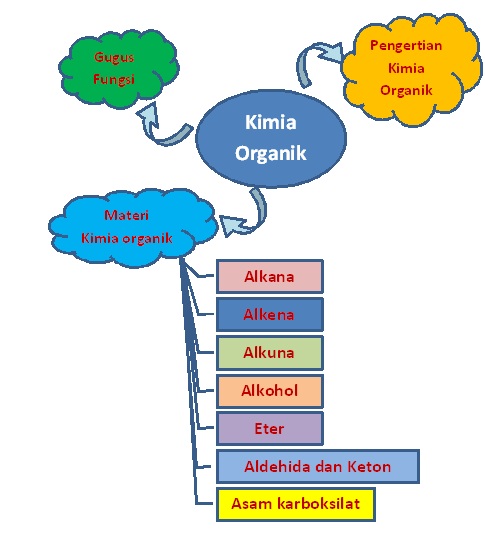 Detail Contoh Mind Mapping Kimia Nomer 38