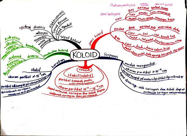 Detail Contoh Mind Mapping Kimia Nomer 6
