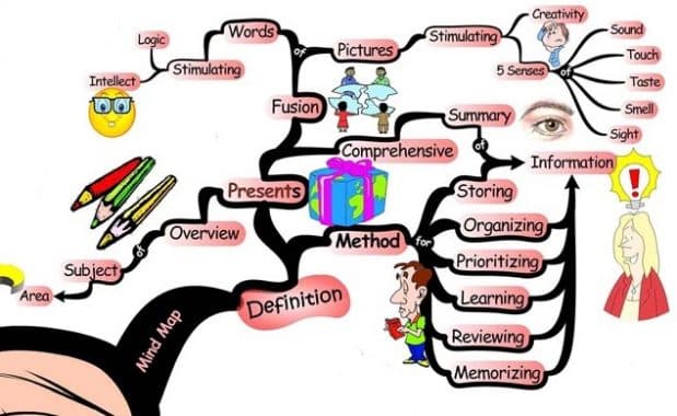 Detail Contoh Mind Mapping Kreatif Nomer 30