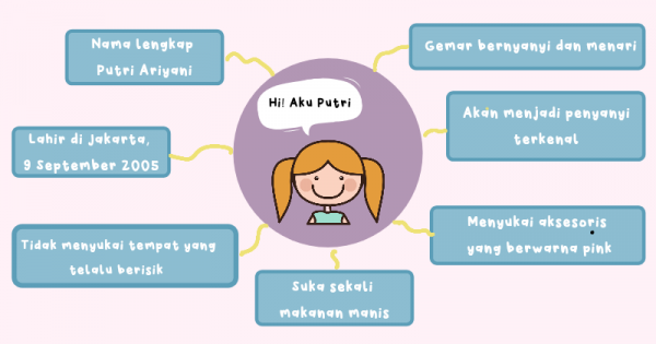 Detail Contoh Mind Mapping Kreatif Nomer 32