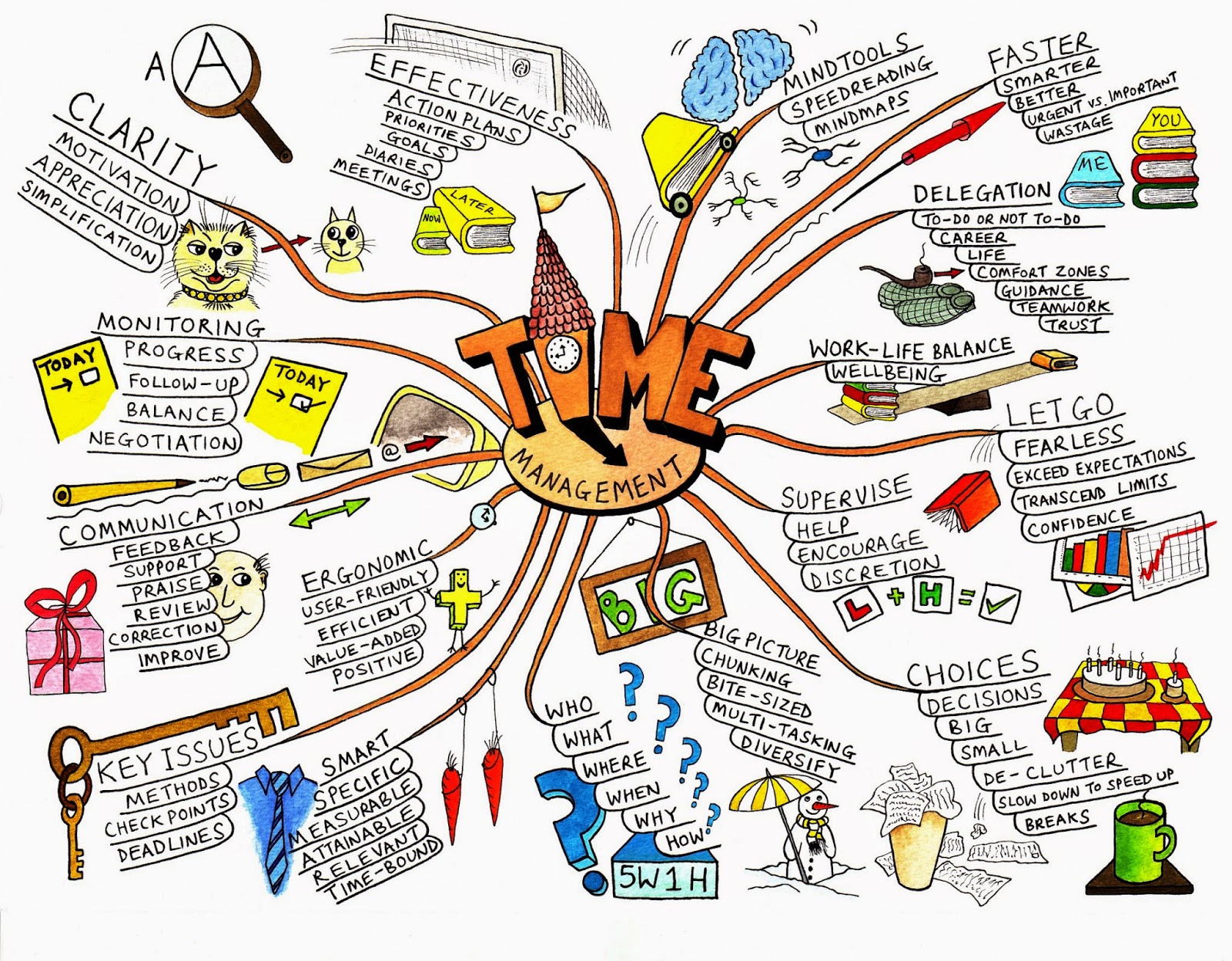 Detail Contoh Mind Mapping Kreatif Simple Nomer 19