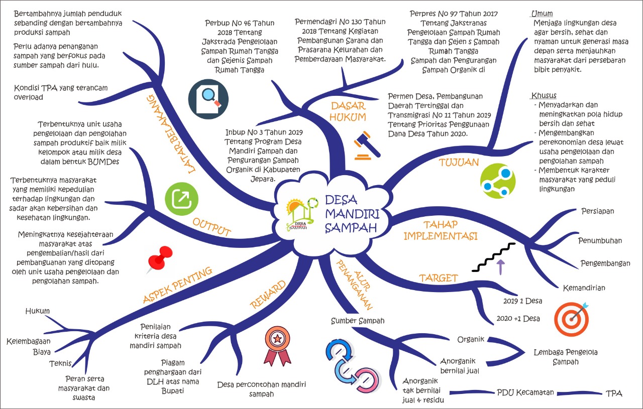Detail Contoh Mind Mapping Kreatif Simple Nomer 42