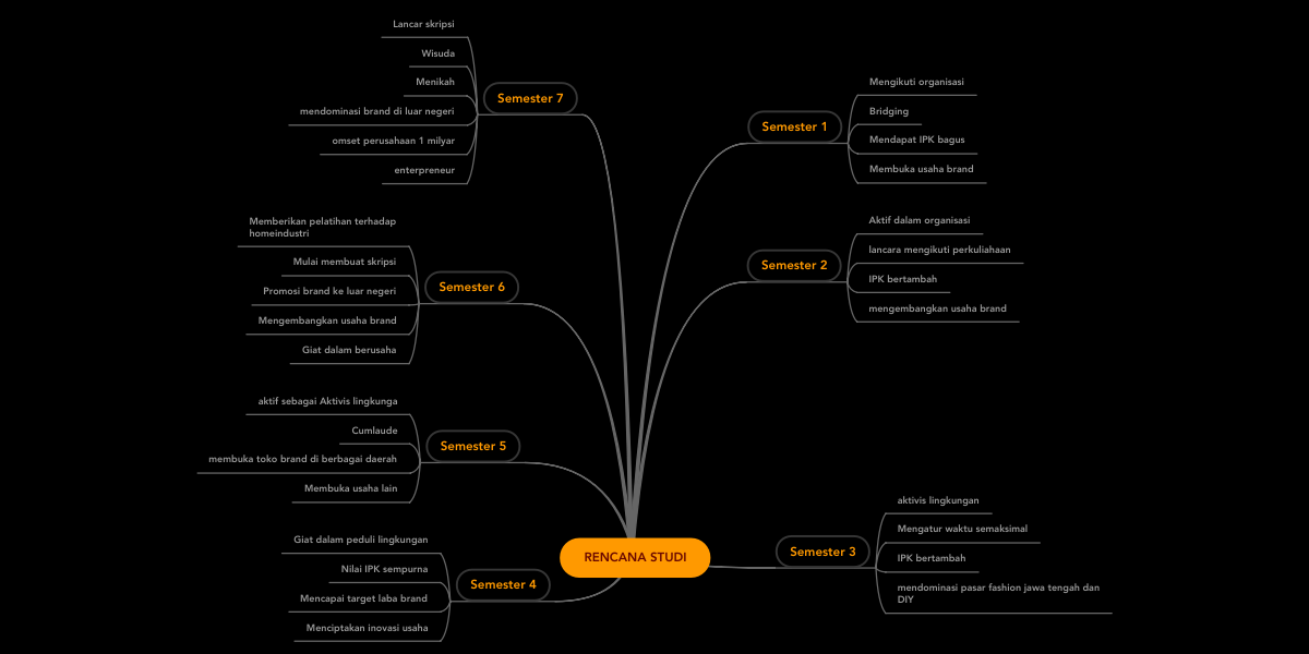 Detail Contoh Mind Mapping Kuliah Koleksi Nomer