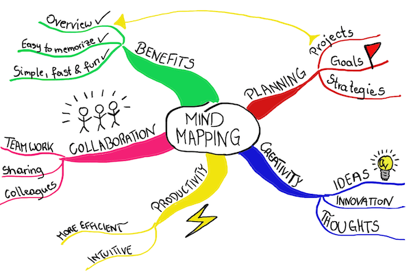 Detail Contoh Mind Mapping Lucu Nomer 19