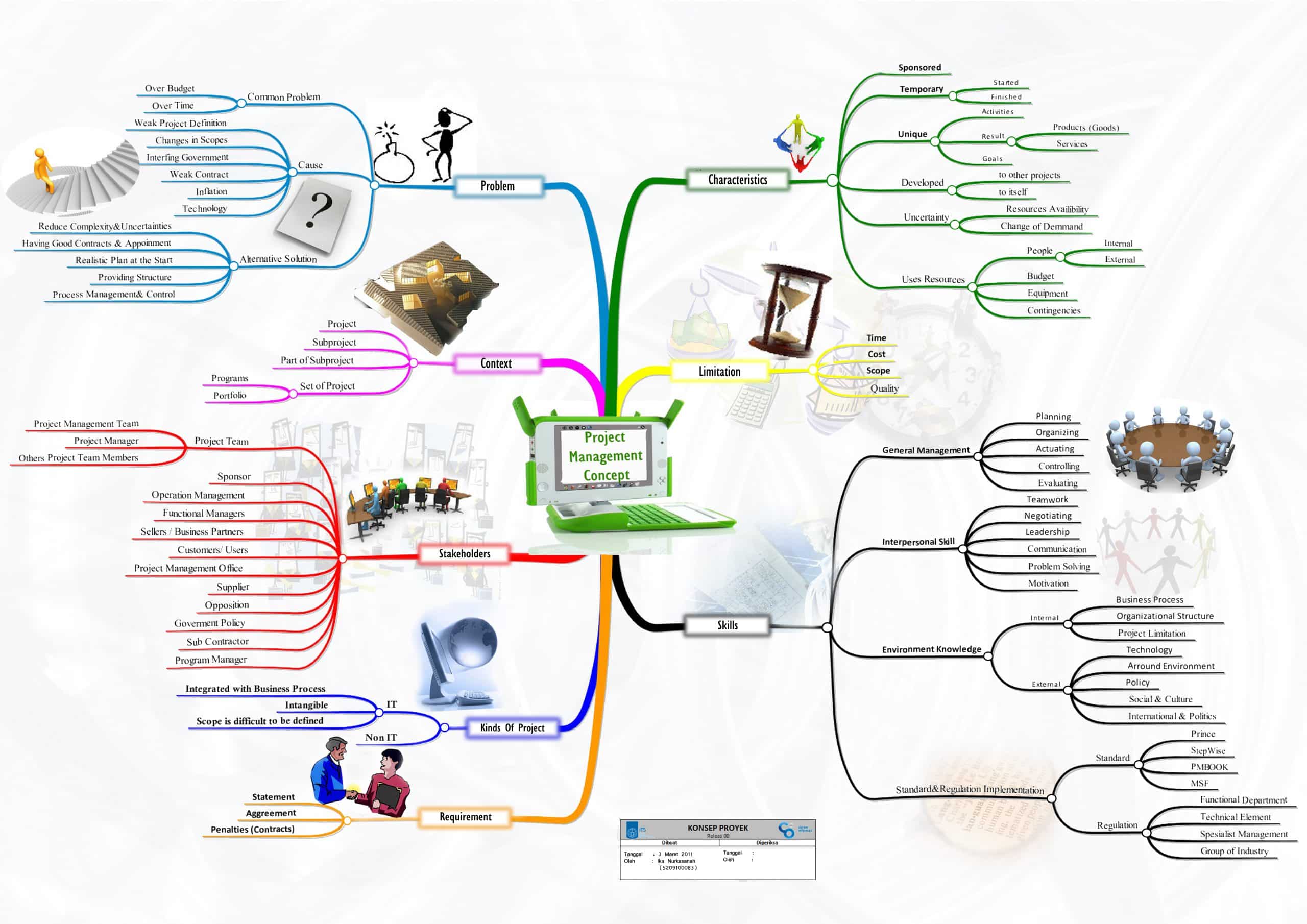 Detail Contoh Mind Mapping Lucu Nomer 35