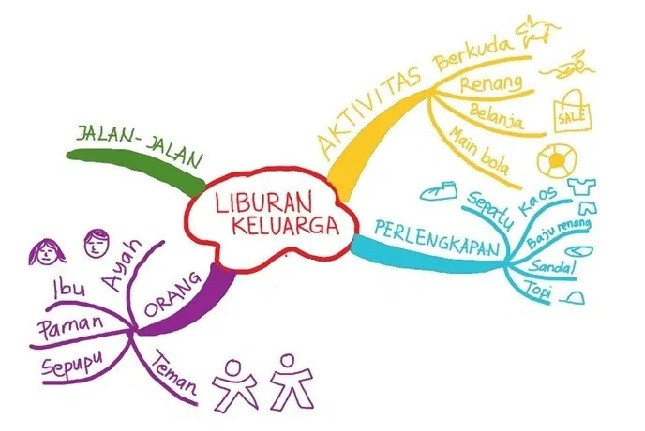 Detail Contoh Mind Mapping Pohon Nomer 31