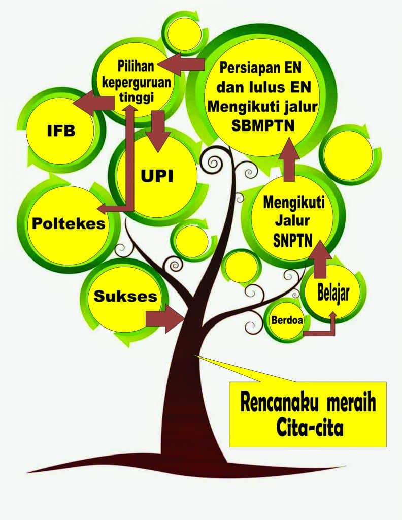 Detail Contoh Mind Mapping Pohon Nomer 7