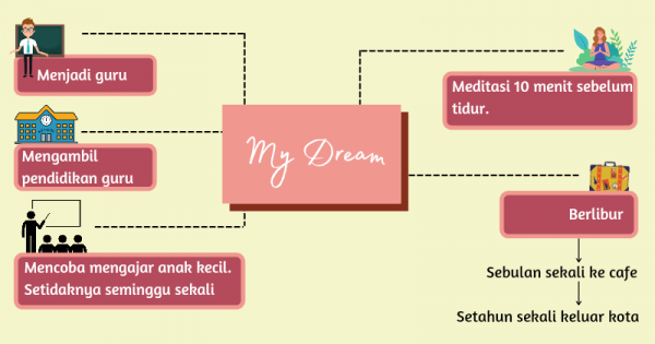 Detail Contoh Mind Mapping Rencana Masa Depan Nomer 10