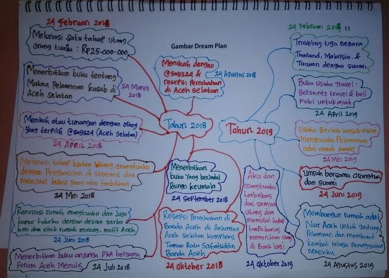 Detail Contoh Mind Mapping Rencana Masa Depan Nomer 11