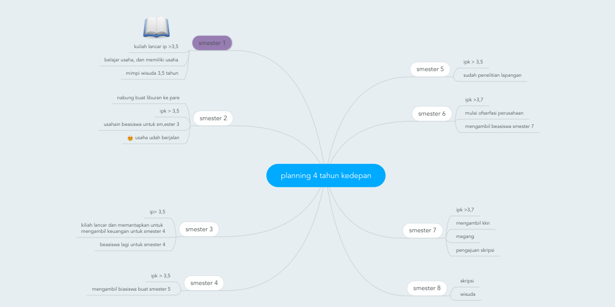 Detail Contoh Mind Mapping Rencana Masa Depan Nomer 14