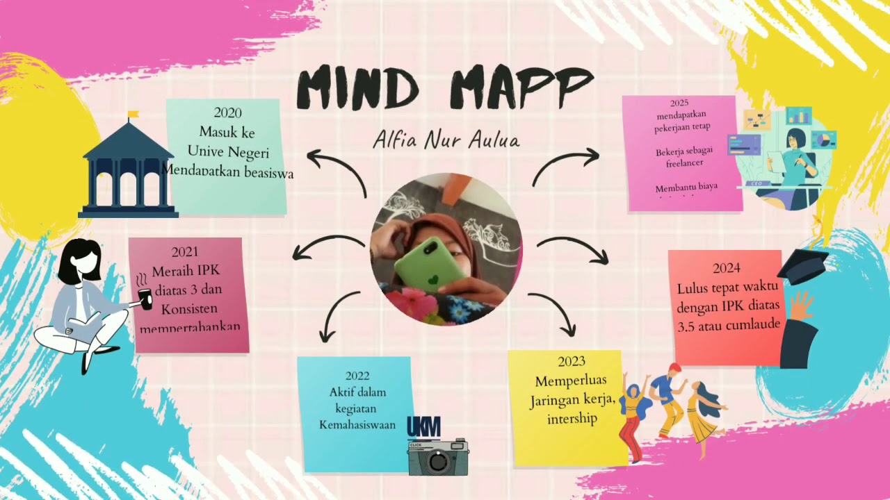 Detail Contoh Mind Mapping Rencana Masa Depan Nomer 2