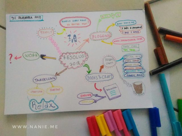 Detail Contoh Mind Mapping Rencana Masa Depan Nomer 23