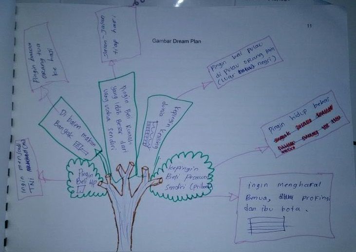 Detail Contoh Mind Mapping Rencana Masa Depan Nomer 26