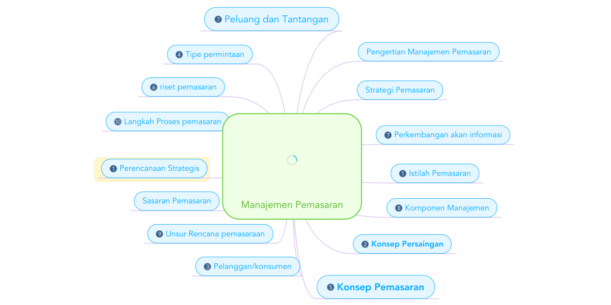 Detail Contoh Mind Mapping Rencana Masa Depan Nomer 41