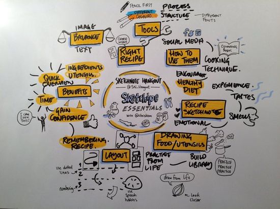 Detail Contoh Mind Mapping Rencana Masa Depan Nomer 5