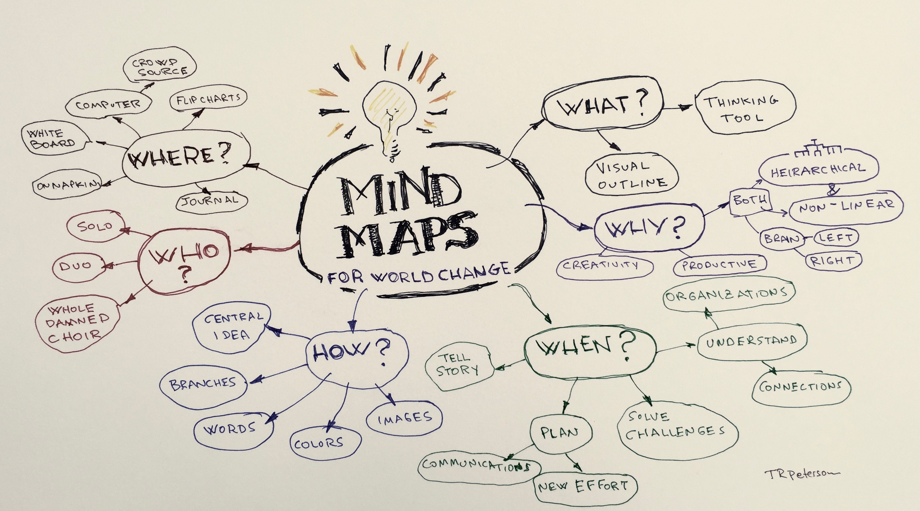Detail Contoh Mind Mapping Rencana Masa Depan Nomer 6