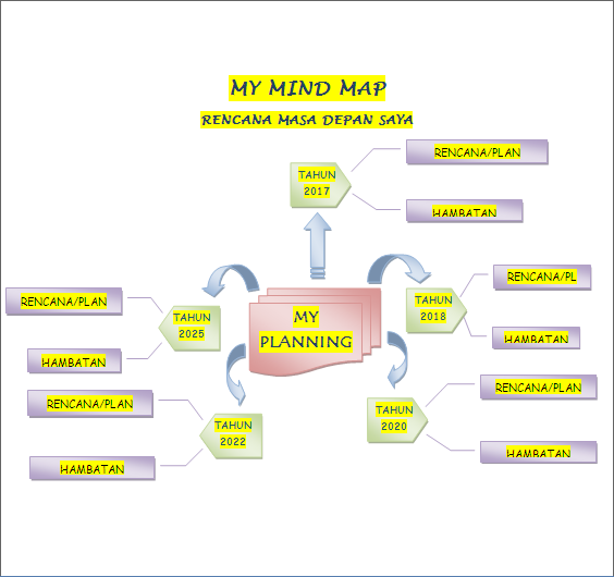 Detail Contoh Mind Mapping Rencana Masa Depan Nomer 9