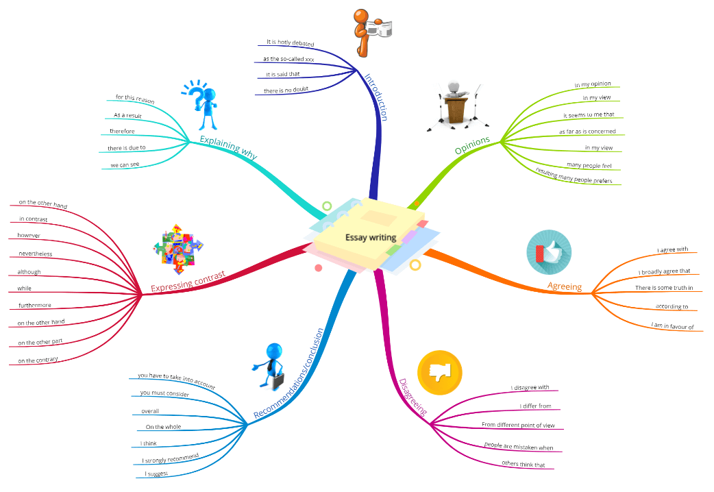 Detail Contoh Mind Mapping Sederhana Nomer 13