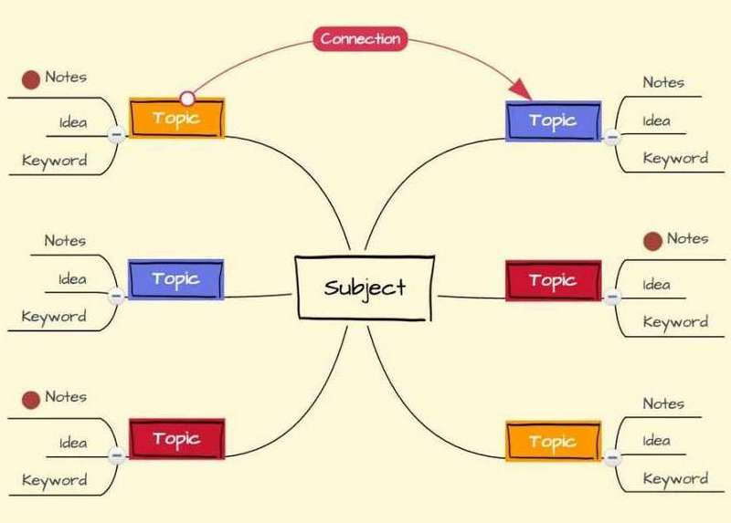 Detail Contoh Mind Mapping Sederhana Nomer 15