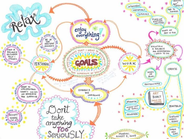 Detail Contoh Mind Mapping Sederhana Nomer 21