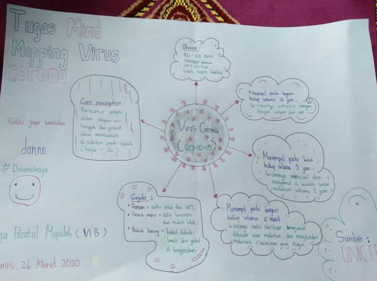 Detail Contoh Mind Mapping Sederhana Nomer 25
