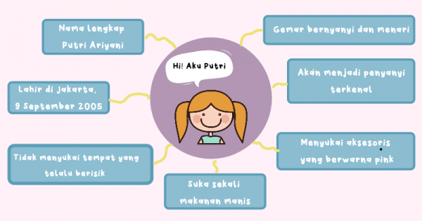 Detail Contoh Mind Mapping Sederhana Nomer 26