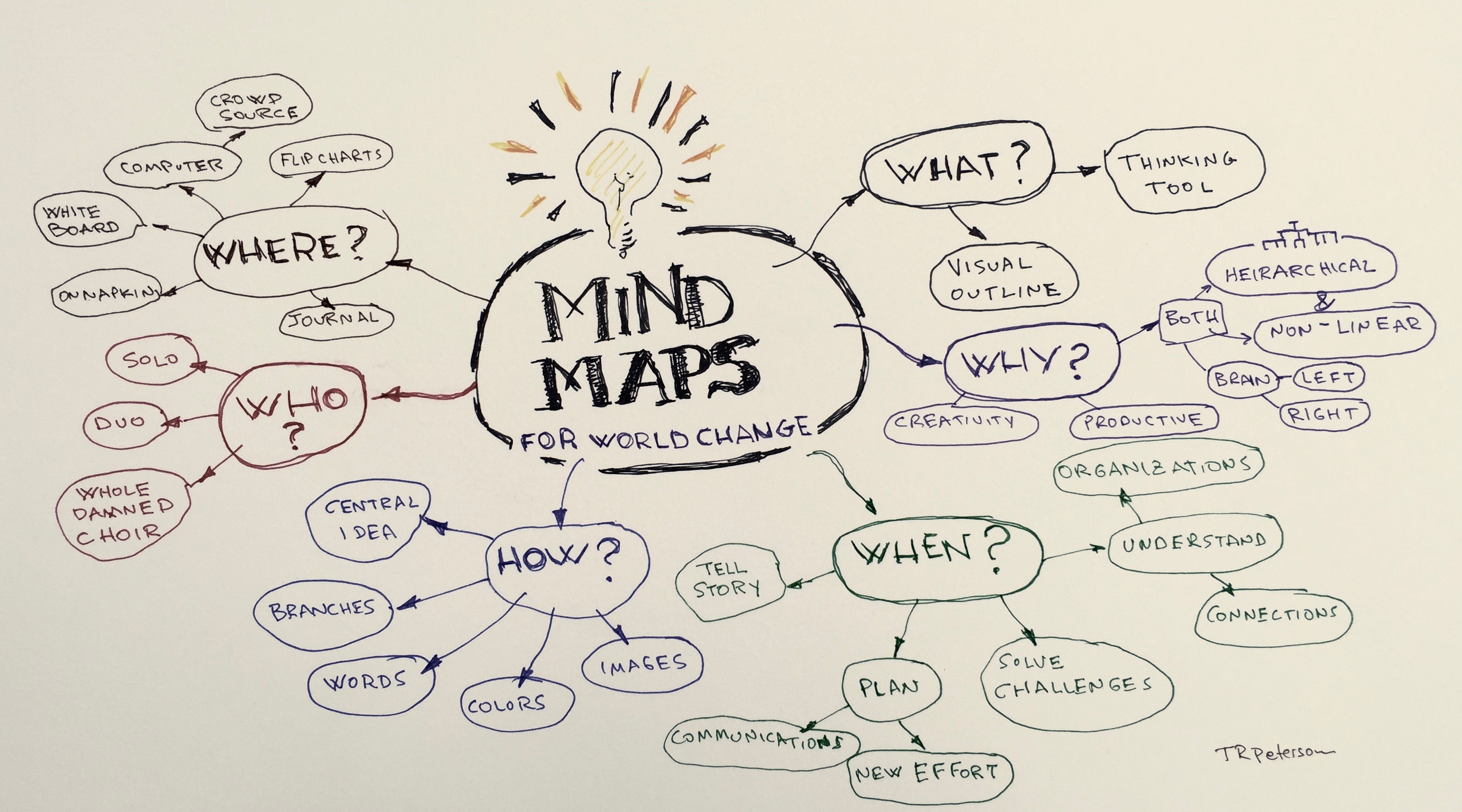 Detail Contoh Mind Mapping Sederhana Nomer 4
