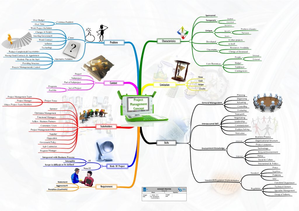 Detail Contoh Mind Mapping Sederhana Nomer 34