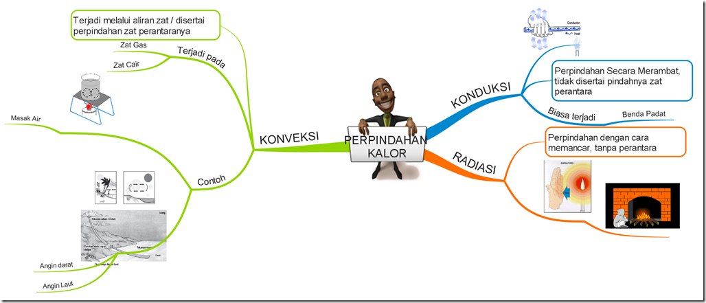 Detail Contoh Mind Mapping Sederhana Nomer 43