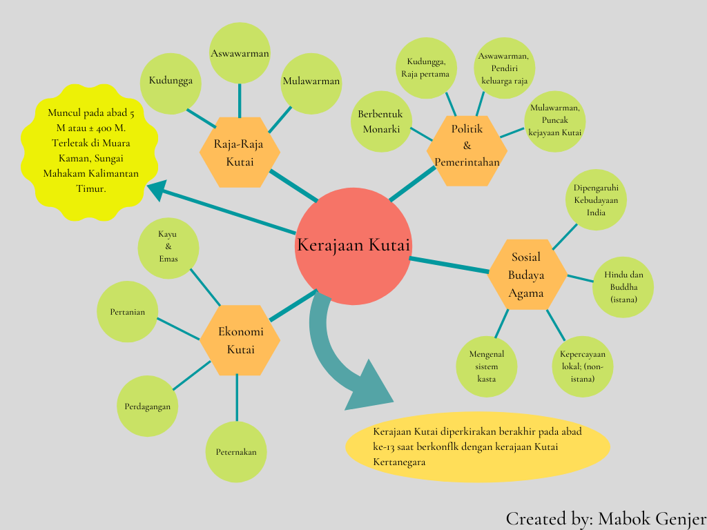 Detail Contoh Mind Mapping Sejarah Nomer 15