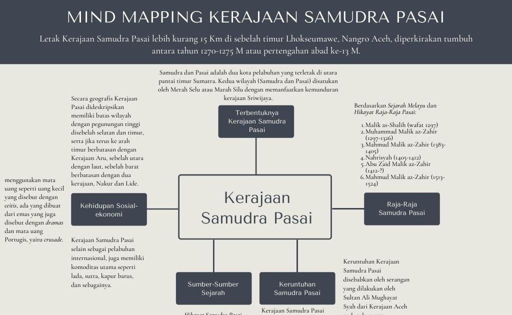 Detail Contoh Mind Mapping Sejarah Nomer 18