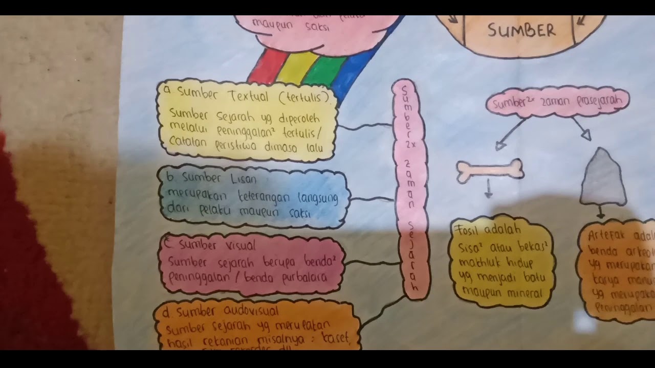 Detail Contoh Mind Mapping Sejarah Nomer 2