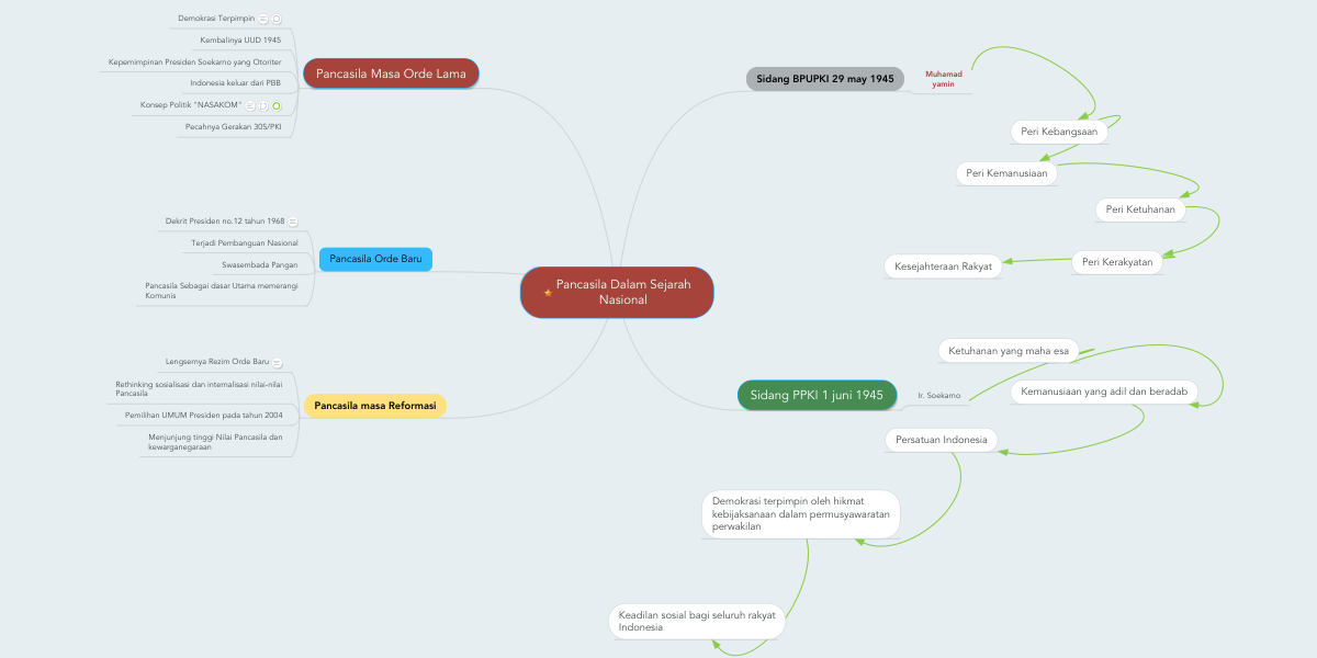 Detail Contoh Mind Mapping Sejarah Nomer 24