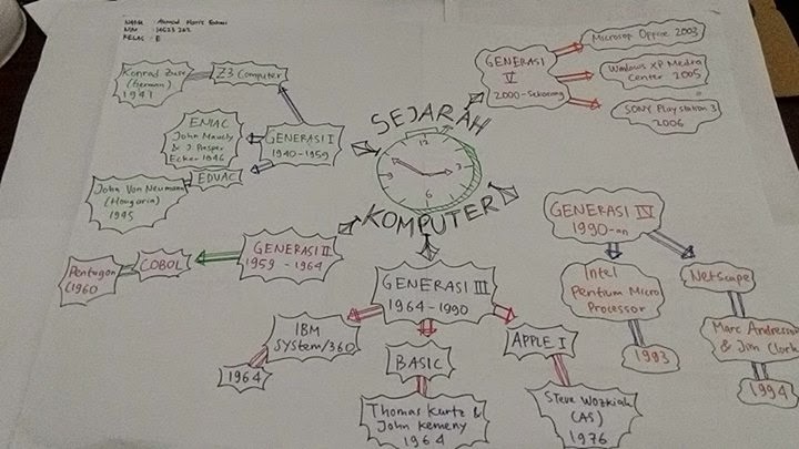 Detail Contoh Mind Mapping Sejarah Nomer 26