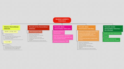 Detail Contoh Mind Mapping Sejarah Nomer 51