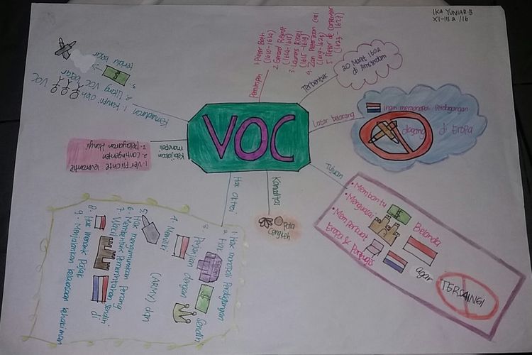 Detail Contoh Mind Mapping Sejarah Nomer 9