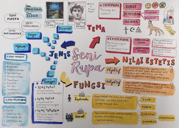 Contoh Mind Mapping Seni Budaya - KibrisPDR