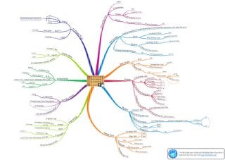 Detail Contoh Mind Mapping Seni Budaya Nomer 17