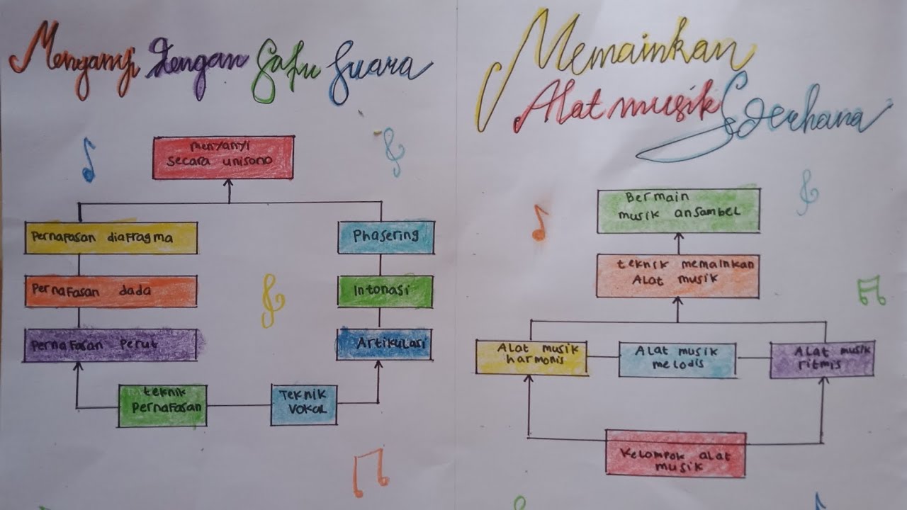 Detail Contoh Mind Mapping Seni Budaya Nomer 31